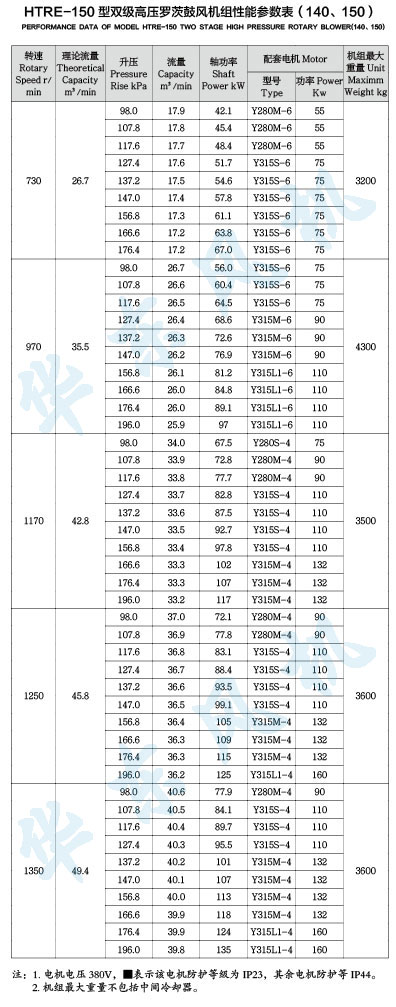 HTRE150型雙級串聯深夜视频在线免费風機