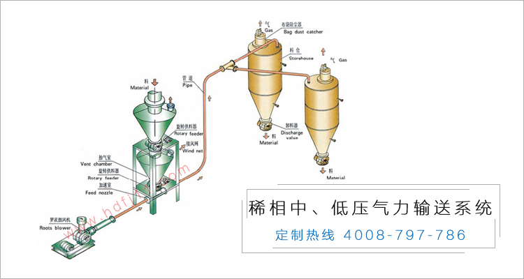 稀相低壓氣力輸送係統.jpg